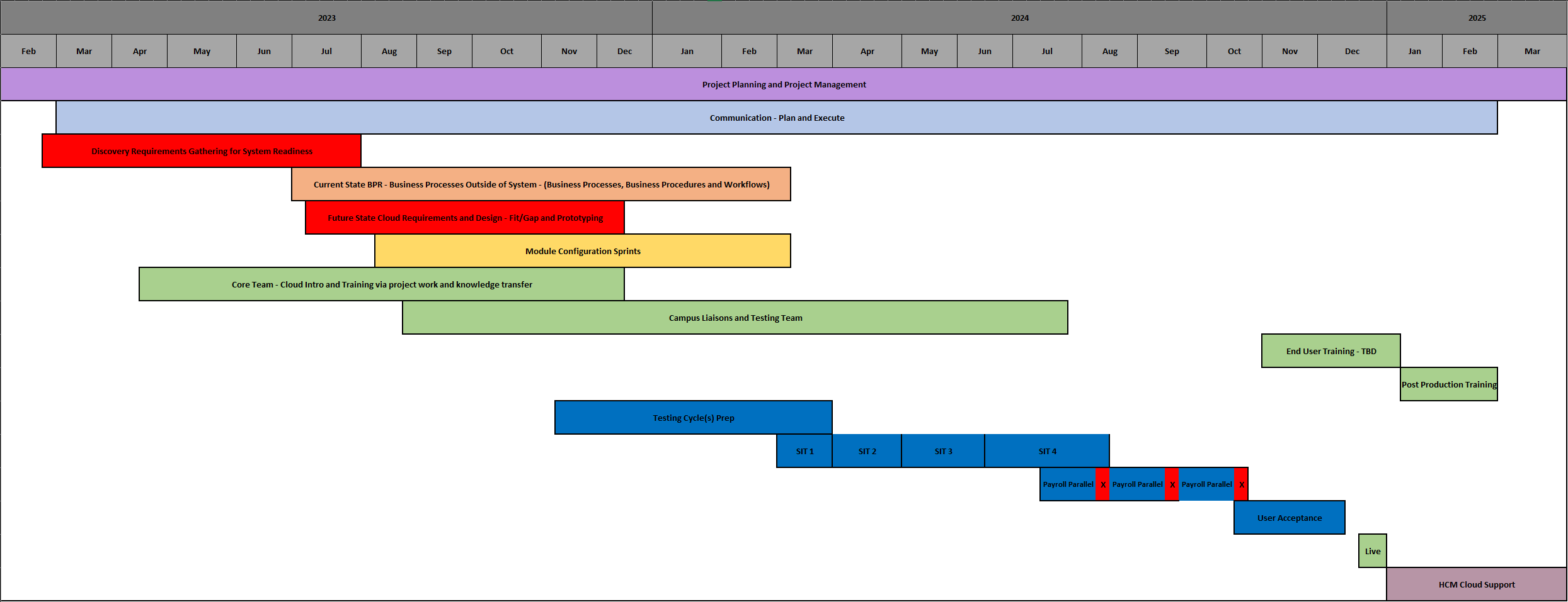 Timeline – Transform HRP